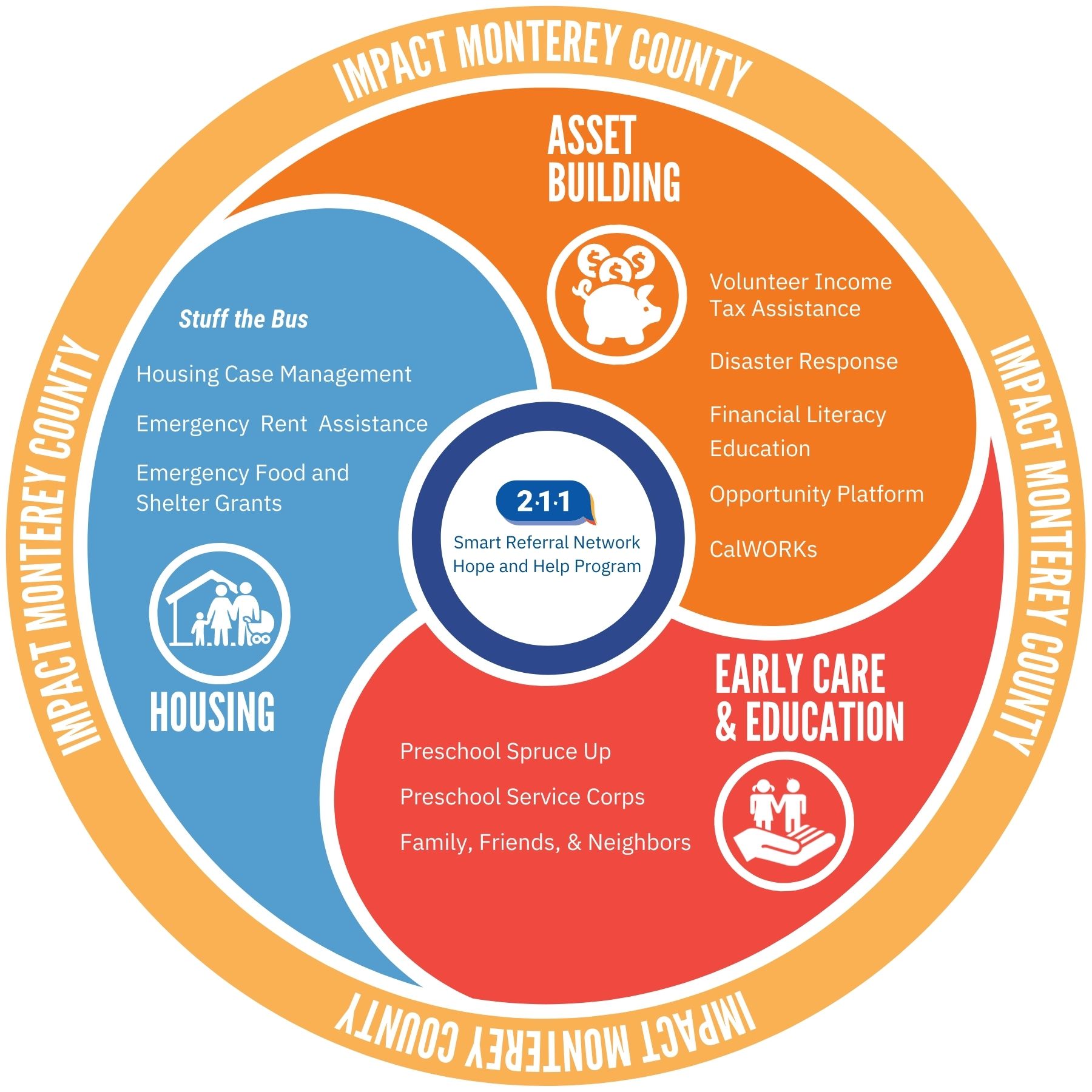 United Way Monterey County's Circle of Impact