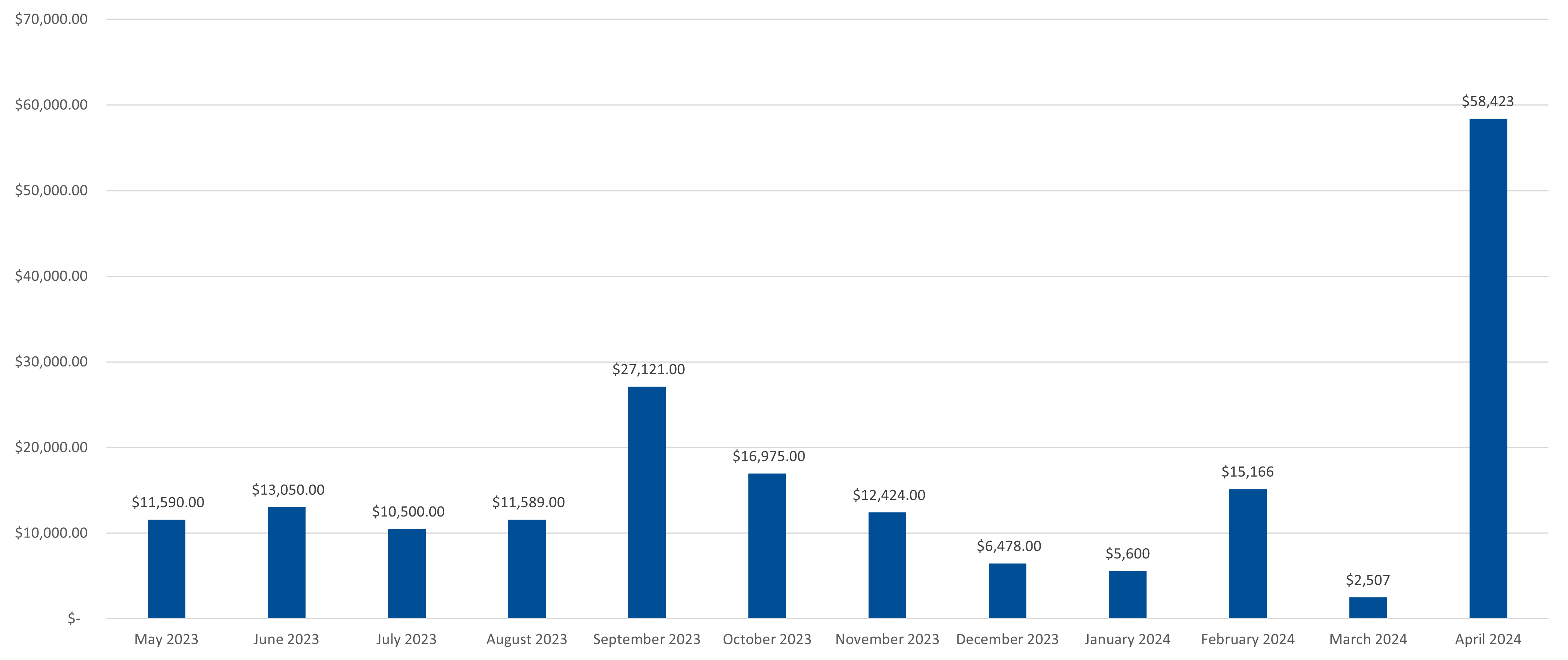 Housing Stability Deposit Assistance Paid May 2023-April 2024